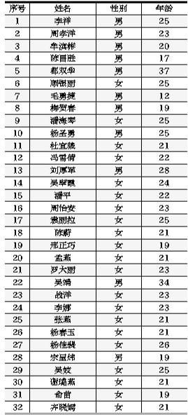 上海踩踏事件首批32名遇难者名单公布