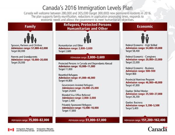 2016年移民计划（1）一张图一组数字让你看懂加拿大政府2016年移民计划