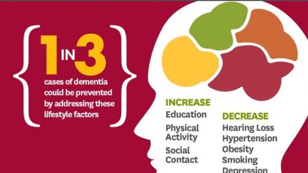三分之一老年痴呆患者本可避免患病