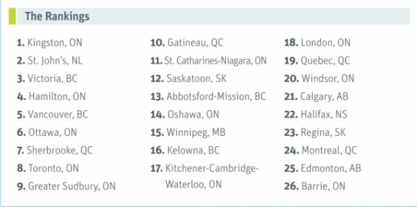 加拿大的女性宜居城市：安大略省金斯顿市名列第一