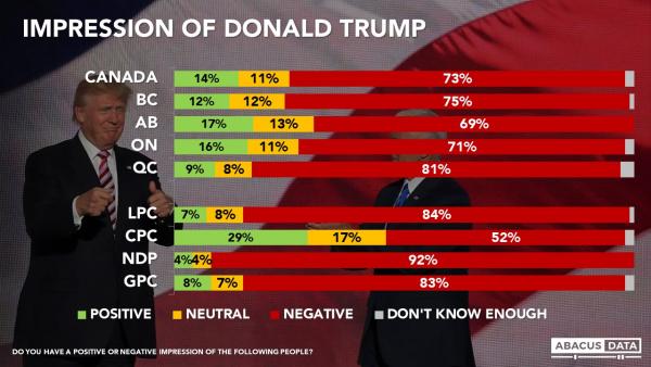 最新民调：只有14%加拿大人对特朗普有正面印象